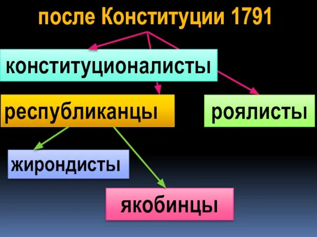 роялисты конституционалисты республиканцы жирондисты якобинцы после Конституции 1791