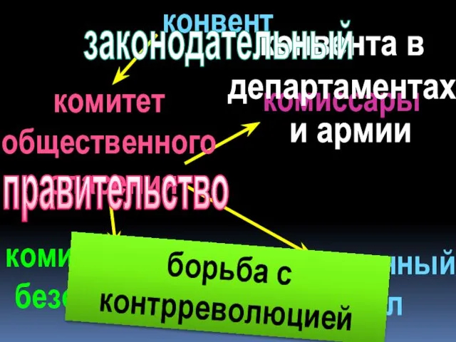 конвент комитет общей безопасности комиссары революционный трибунал конвента в департаментах и