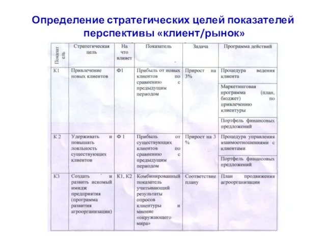 Определение стратегических целей показателей перспективы «клиент/рынок»