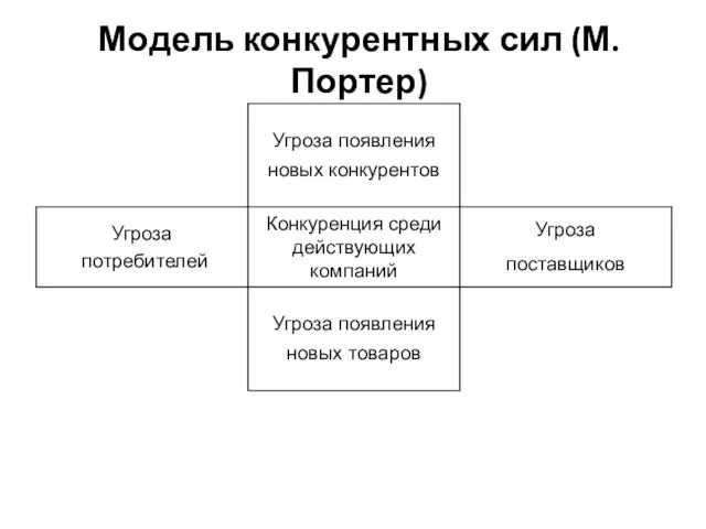 Модель конкурентных сил (М.Портер)