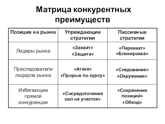 Матрица конкурентных преимуществ