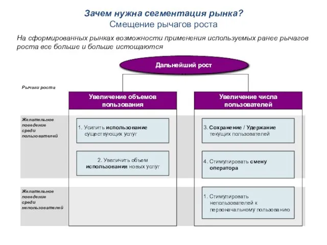 Зачем нужна сегментация рынка? Смещение рычагов роста На сформированных рынках возможности