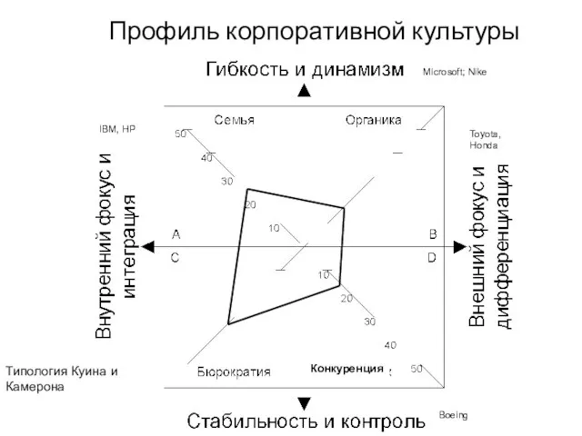 Профиль корпоративной культуры Типология Куина и Камерона Microsoft; Nike Boeing IBM, HP Toyota, Honda