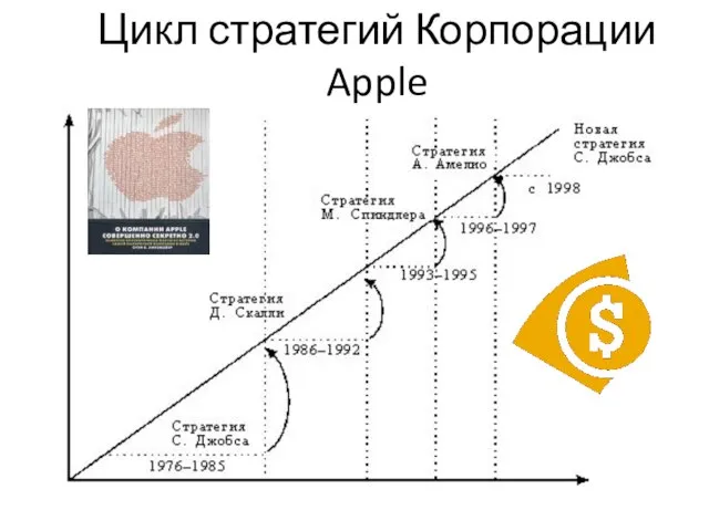 Цикл стратегий Корпорации Apple