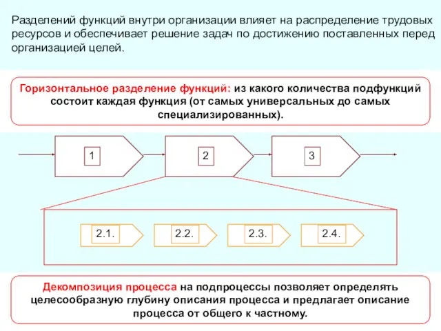 Разделений функций внутри организации влияет на распределение трудовых ресурсов и обеспечивает