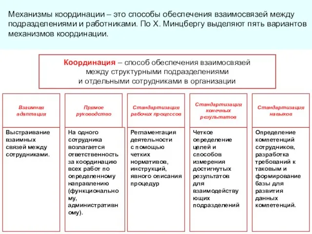 Механизмы координации – это способы обеспечения взаимосвязей между подразделениями и работниками.