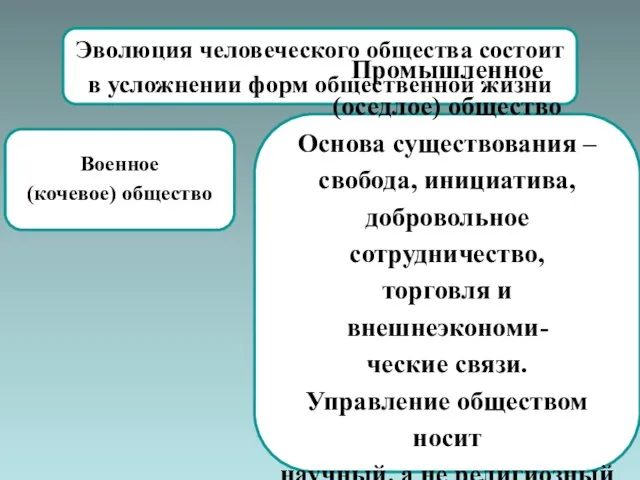 Эволюция человеческого общества состоит в усложнении форм общественной жизни Военное (кочевое)