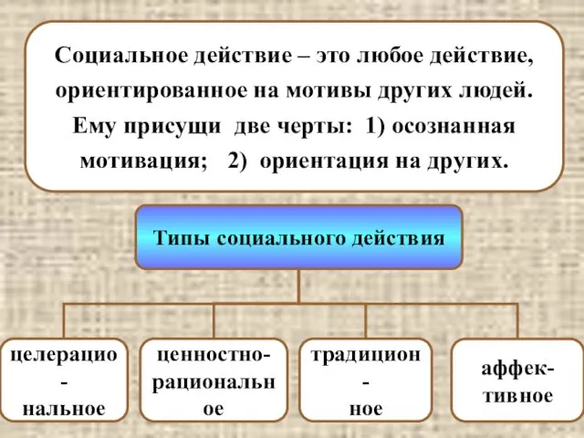 Социальное действие – это любое действие, ориентированное на мотивы других людей.