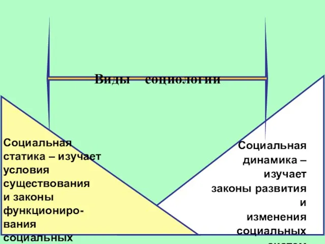 Социальная динамика – изучает законы развития и изменения социальных систем Виды