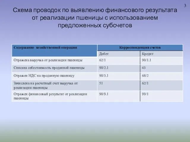 Схема проводок по выявлению финансового результата от реализации пшеницы с использованием предложенных субсчетов 3