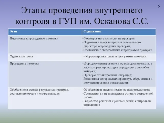 Этапы проведения внутреннего контроля в ГУП им. Осканова С.С. 5