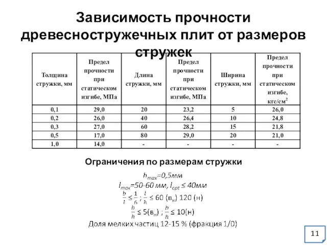 Зависимость прочности древесностружечных плит от размеров стружек Ограничения по размерам стружки 11