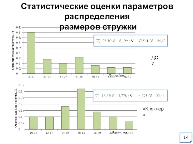 Статистические оценки параметров распределения размеров стружки ДС-7 «Клекнер» 14