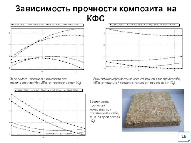 Зависимость прочности композита при статическом изгибе, МПа от плотности плит (Х1)