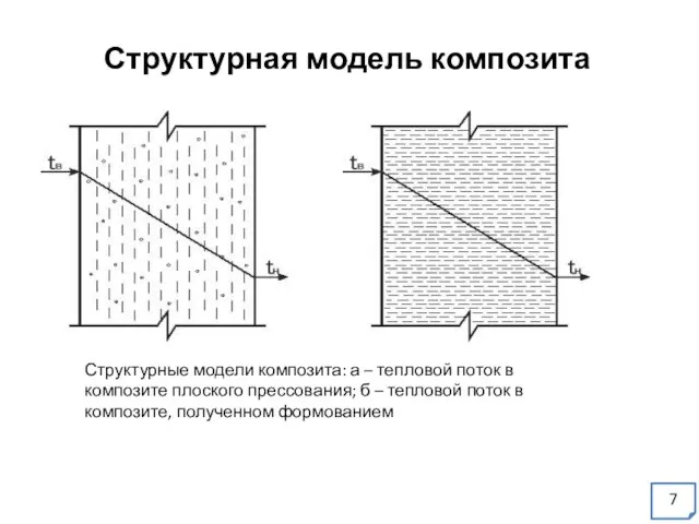 Структурная модель композита Структурные модели композита: а – тепловой поток в