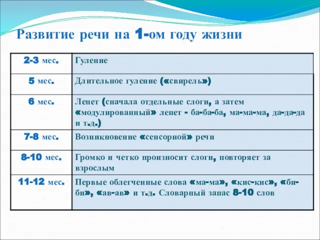 Развитие речи на 1-ом году жизни