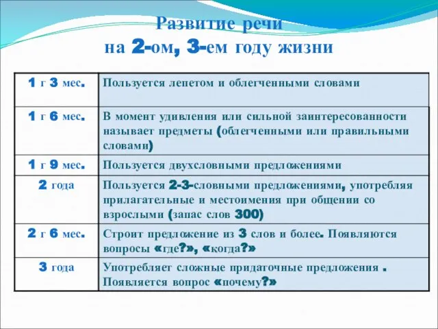 Развитие речи на 2-ом, 3-ем году жизни