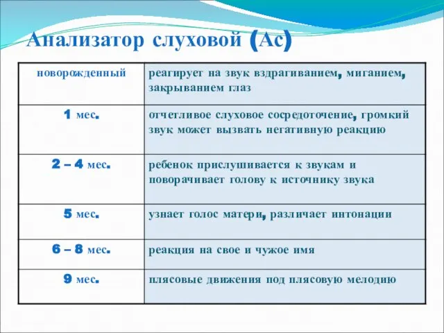 Анализатор слуховой (Ас)