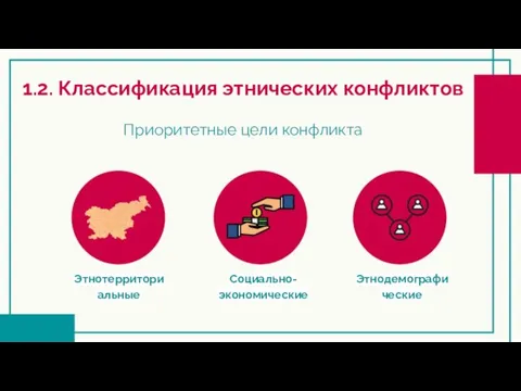 1.2. Классификация этнических конфликтов Этнотерриториальные Этнодемографические Социально-экономические Приоритетные цели конфликта