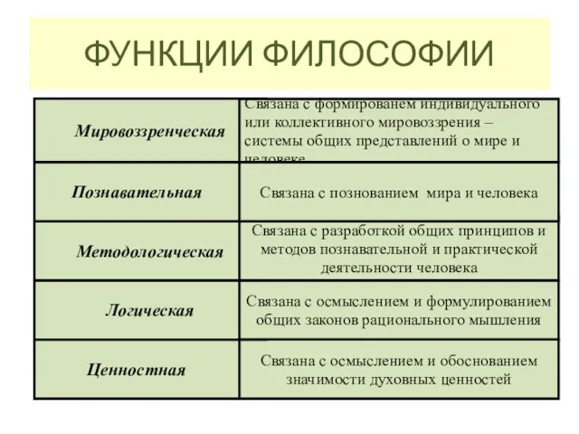 ФУНКЦИИ ФИЛОСОФИИ