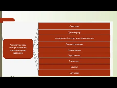 АКТ құралдарын әдіснамалық мақсаты бойынша жіктеу Ақпараттық және коммуникациялық технологялардың құралдары