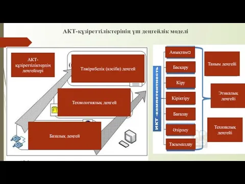 АКТ-құзіреттіліктерінің үш деңгейлік моделі АКТ-құзіреттіліктердің деңгейлері Тәжірибелік (кәсіби) деңгей Технологиялық деңгей