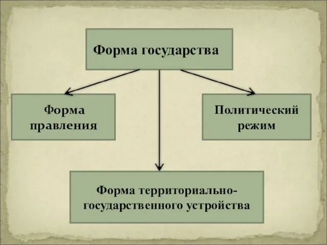 Форма государства Форма государства Форма правления Политический режим Форма территориально-государственного устройства