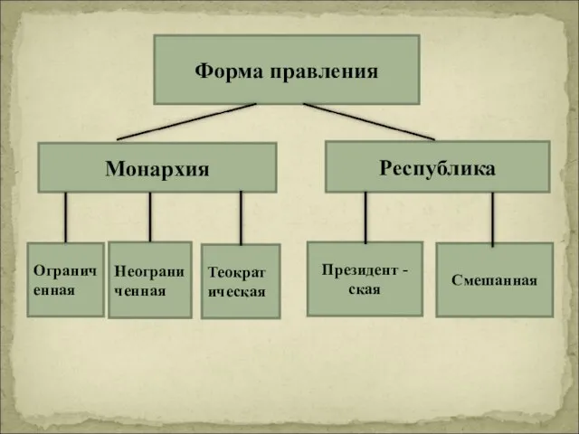 Форма правления Монархия Республика Ограниченная Неограниченная Теократическая Президент - ская Смешанная