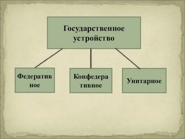 Государственное устройство Федеративное Конфедеративное Унитарное