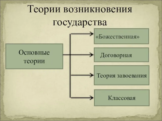 Теории возникновения государства Основные теории «Божественная» Договорная Теория завоевания Классовая