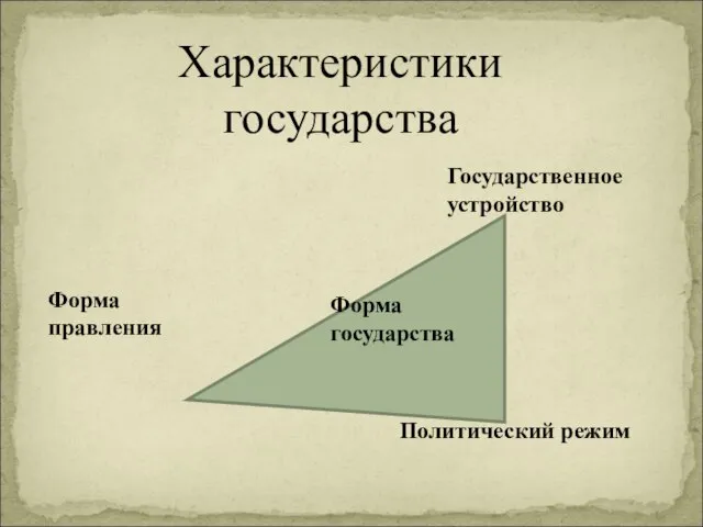 Политический режим Характеристики государства Форма государства Государственное устройство Форма правления