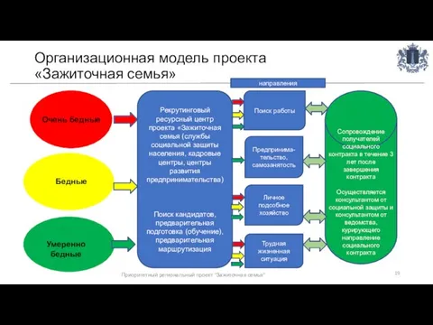 Организационная модель проекта «Зажиточная семья» Очень бедные Бедные Умеренно бедные Рекрутинговый