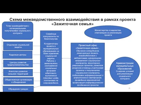 Схема межведомственного взаимодействия в рамках проекта «Зажиточная семья» Приоритетный региональный проект