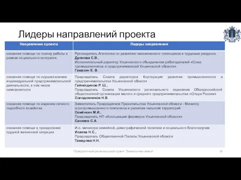 Лидеры направлений проекта Приоритетный региональный проект "Зажиточная семья"