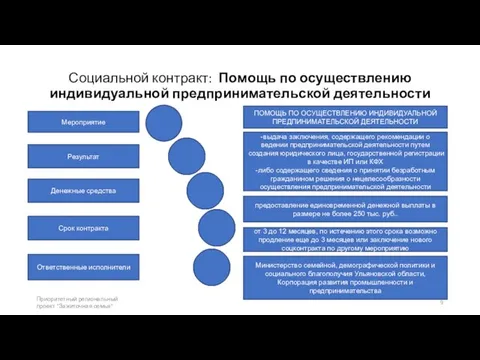 Социальной контракт: Помощь по осуществлению индивидуальной предпринимательской деятельности Приоритетный региональный проект