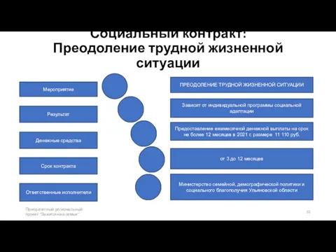 Социальный контракт: Преодоление трудной жизненной ситуации Приоритетный региональный проект "Зажиточная семья"