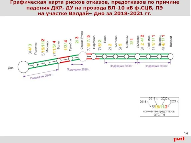 Графическая карта рисков отказов, предотказов по причине падения ДКР, ДУ на