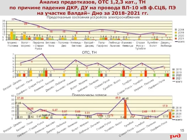 Анализ предотказов, ОТС 1,2,3 кат., ТН по причине падения ДКР, ДУ