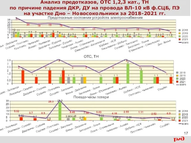 Анализ предотказов, ОТС 1,2,3 кат., ТН по причине падения ДКР, ДУ