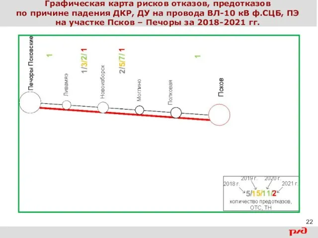 Графическая карта рисков отказов, предотказов по причине падения ДКР, ДУ на