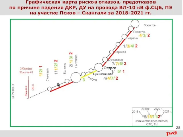 Графическая карта рисков отказов, предотказов по причине падения ДКР, ДУ на