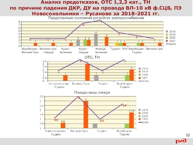 Анализ предотказов, ОТС 1,2,3 кат., ТН по причине падения ДКР, ДУ