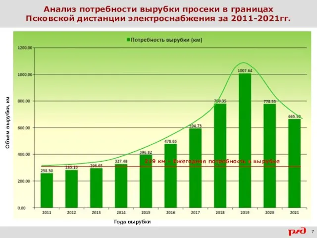 Анализ потребности вырубки просеки в границах Псковской дистанции электроснабжения за 2011-2021гг.