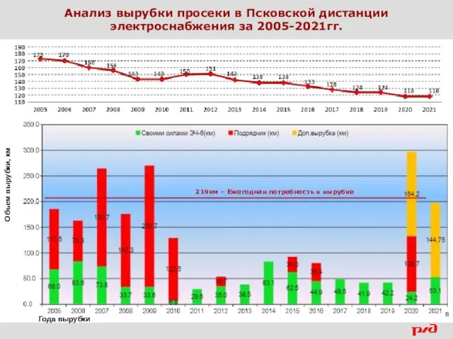 Анализ вырубки просеки в Псковской дистанции электроснабжения за 2005-2021гг. Года вырубки