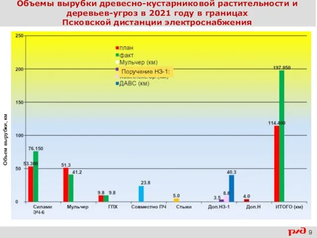 Объемы вырубки древесно-кустарниковой растительности и деревьев-угроз в 2021 году в границах