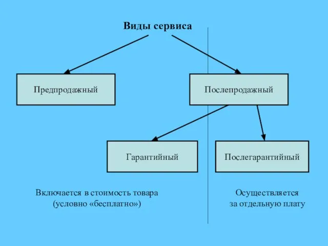 Виды сервиса Предпродажный Послепродажный Гарантийный Послегарантийный Включается в стоимость товара (условно «бесплатно») Осуществляется за отдельную плату