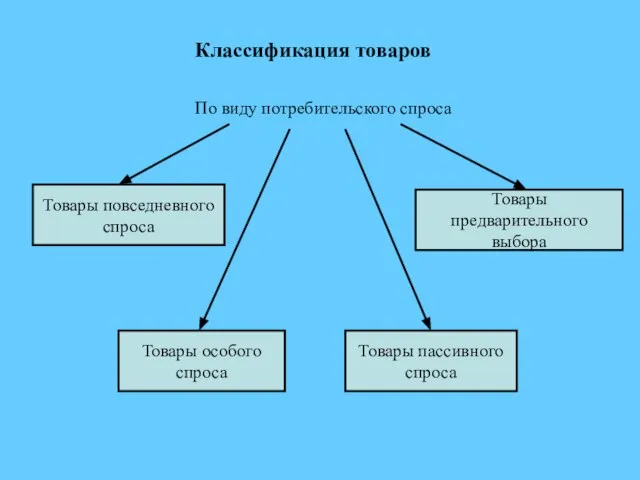 Классификация товаров По виду потребительского спроса Товары повседневного спроса Товары предварительного