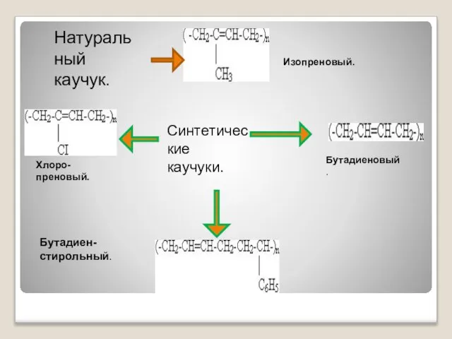 Натуральный каучук. Синтетические каучуки. Изопреновый. Бутадиеновый. Хлоро- преновый. Бутадиен-стирольный.