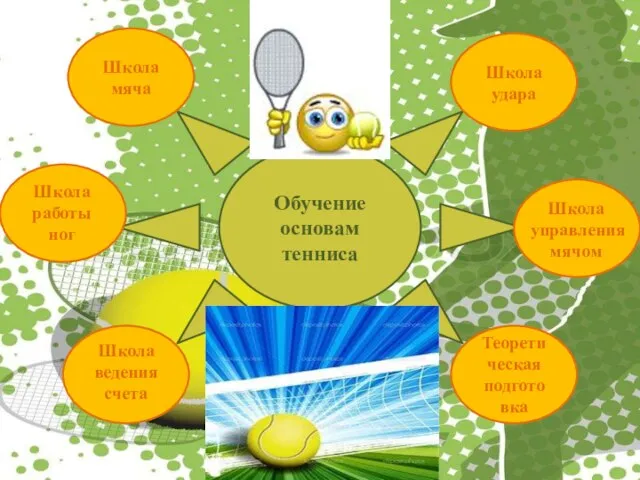 Обучение основам тенниса Школа мяча Школа удара Теорети ческая подгото вка