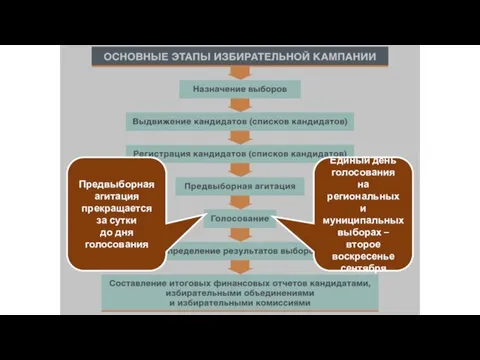 Единый день голосования на региональных и муниципальных выборах – второе воскресенье